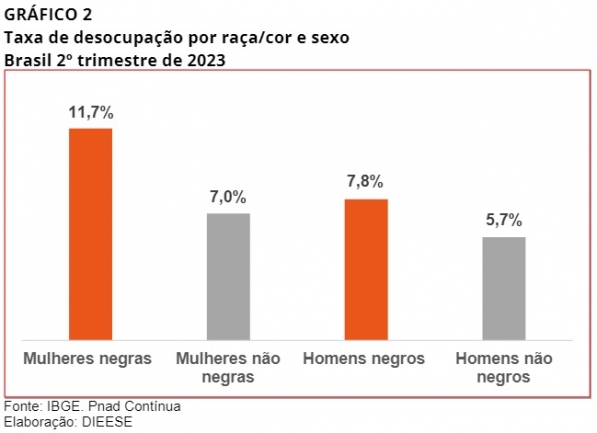 Dieese expõe desigualdades salariais no mês da Consciência Negra