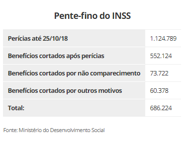 Pente-fino no INSS: governo corta um benefício a cada duas perícias