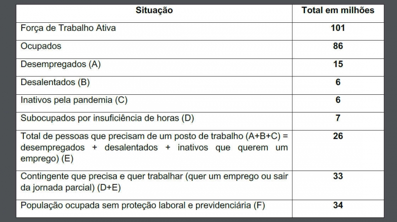 O desafio de gerar emprego no Brasil