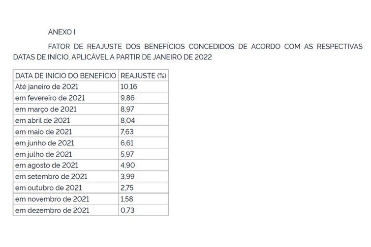 Governo define reajustes de benefícios e contribuições previdenciários