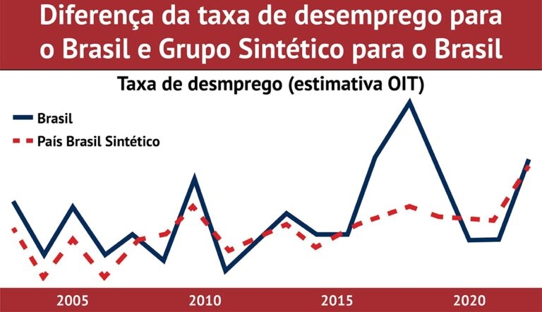 Reforma trabalhista não criou empregos como prometido, aponta estudo da USP