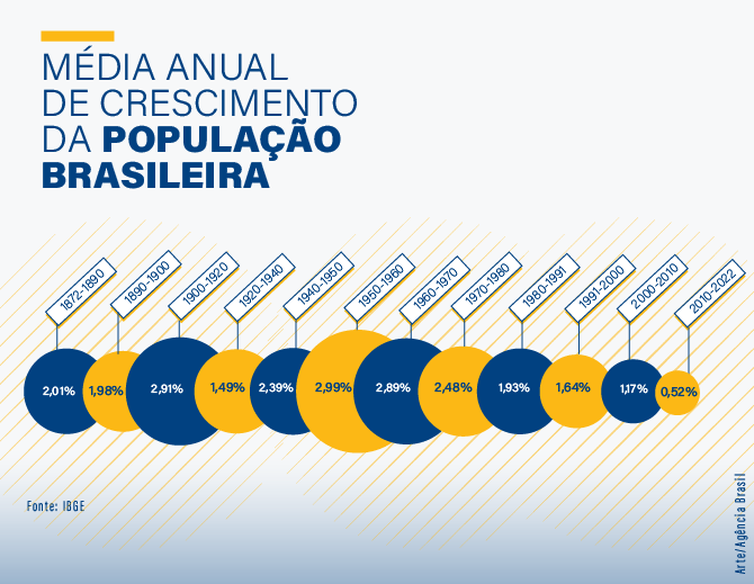 População do Brasil passa de 203 milhões, mostra Censo 2022