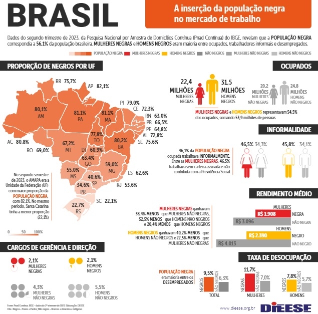 Dieese expõe desigualdades salariais no mês da Consciência Negra