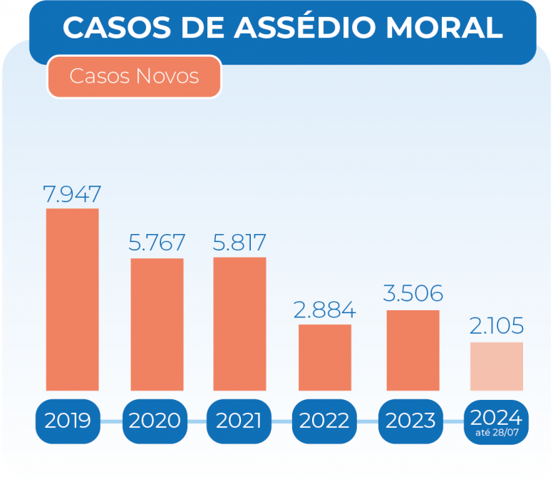 Aumenta número de processos por assédio moral e sexual na Justiça do Trabalho gaúcha