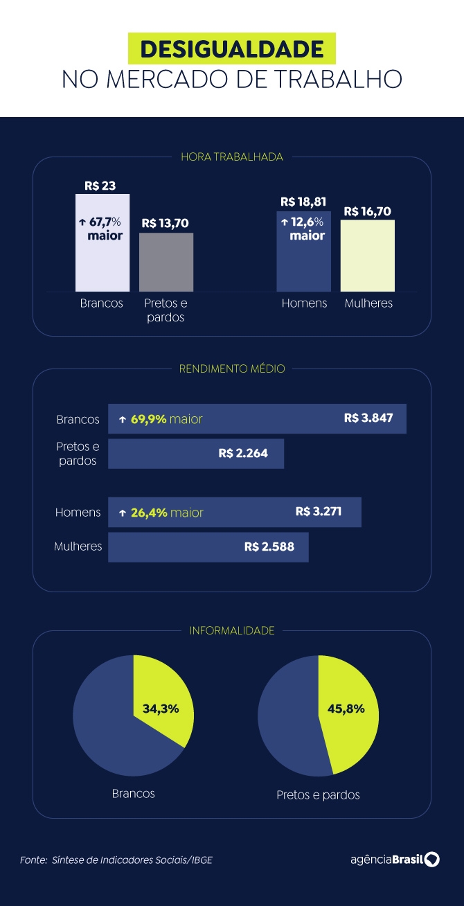 Hora trabalhada de pessoa branca vale 67,7% mais que a de negros